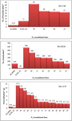 Comparative Agronomic Performance and Reaction to Fusarium wilt of Lens culinaris × L. orientalis and L. culinaris × L. ervoides derivatives